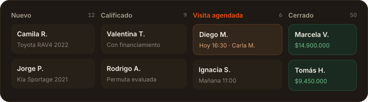 Funnel de venta tipo kanban con leads avanzando por etapas: nuevo, calificado, visita agendada y cerrado