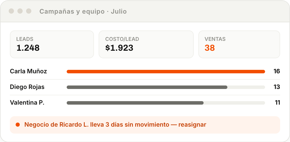 Panel de campañas y equipo de AccrueFlow con métricas y ranking de ejecutivos