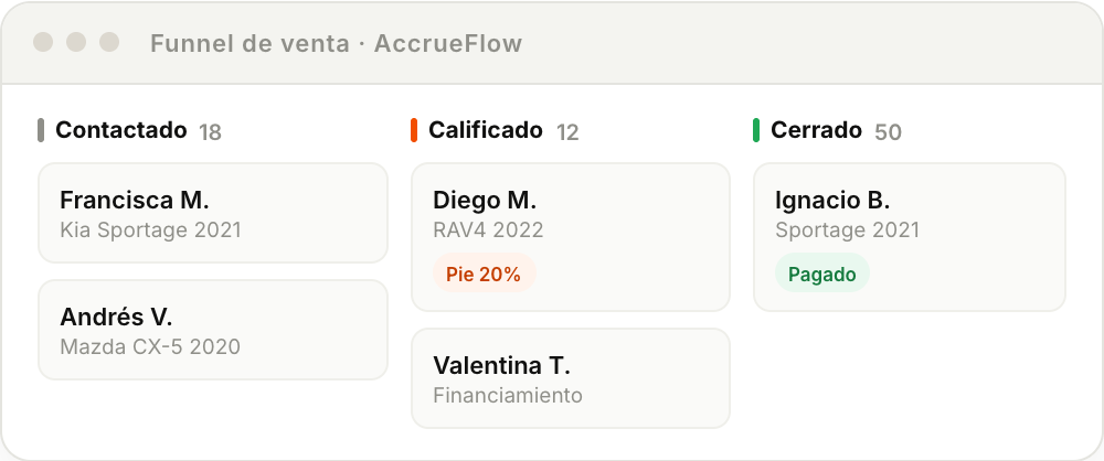 Funnel de venta de AccrueFlow con leads moviéndose entre etapas